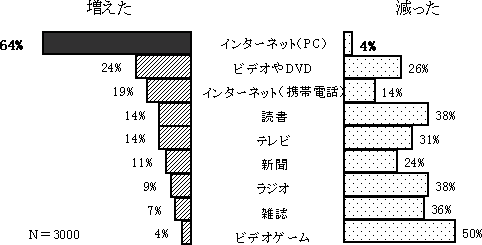 %E3%81%93%E3%81%931%E5%B9%B4%E3%81%A7%E3%81%AE%E3%83%A1%E3%83%87%E3%82%A3%E3%82%A2%E6%8E%A5%E8%A7%A6%E6%99%82%E9%96%93%E3%81%AE%E5%A2%97%E6%B8%9B.gif