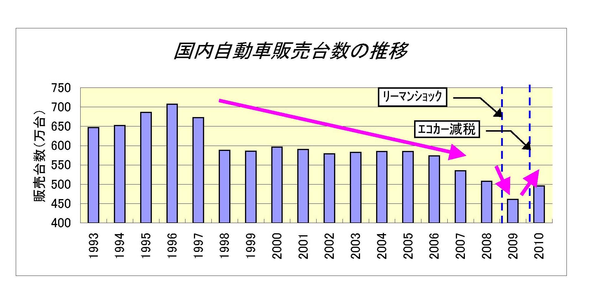 %E5%9B%BD%E5%86%85%E8%87%AA%E5%8B%95%E8%BB%8A%E8%B2%A9%E5%A3%B2%E3%81%AE%E6%8E%A8%E7%A7%BB1.jpg