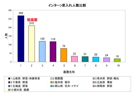 %E9%A1%9E%E8%BE%B2%E5%9C%92%E3%82%A4%E3%83%B3%E3%82%BF%E3%83%BC%E3%83%B3%E3%82%B7%E3%83%83%E3%83%97%E5%8F%97%E5%85%A5%E5%AE%9F%E7%B8%BE.jpg