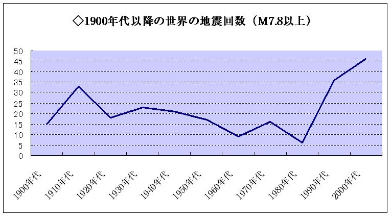 %E4%B8%96%E7%95%8C%E3%81%AE%E5%9C%B0%E9%9C%87.jpg