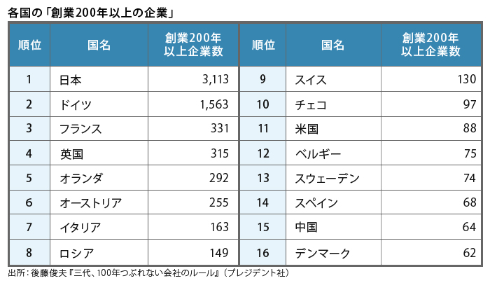 %E5%89%B5%E6%A5%AD200%E5%B9%B4%E4%BB%A5%E4%B8%8A%E3%81%AE%E4%BC%81%E6%A5%AD.jpg