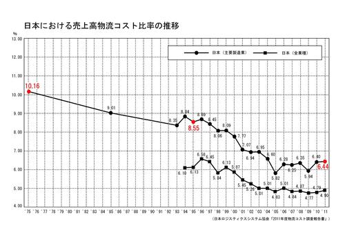 %E5%A3%B2%E4%B8%8A%E9%AB%98%E7%89%A9%E6%B5%81%E3%82%B3%E3%82%B9%E3%83%88%E6%AF%94%E7%8E%87%E3%81%AE%E6%8E%A8%E7%A7%BB%E3%80%90%E8%BB%BD%E3%81%84%E7%89%88%E3%80%91.JPG