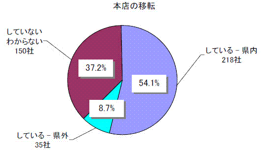 %E8%80%81%E8%88%97%E4%BC%81%E6%A5%AD%E3%81%AE%E7%89%B9%E5%BE%B4_%E7%9C%8C%E5%A4%96%E7%A7%BB%E8%BB%A2%E7%AD%89%E3%81%AE%E5%86%86%E3%82%B0%E3%83%A9%E3%83%95.GIF