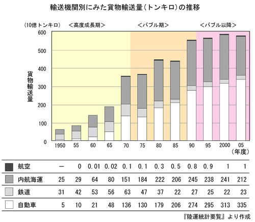 %E8%BC%B8%E9%80%81%E6%A9%9F%E9%96%A2%E5%88%A5%E3%81%AB%E3%81%BF%E3%81%9F%E8%B2%A8%E7%89%A9%E8%BC%B8%E9%80%81%E9%87%8F%EF%BC%88%E3%83%88%E3%83%B3%E3%82%AD%E3%83%AD%EF%BC%89%E3%81%AE%E6%8E%A8%E7%A7%BB%E3%80%90%E8%BB%BD%E3%81%84%E7%89%88%E3%80%91.jpg