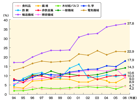 120609%E5%B2%A9%E4%BA%95%EF%BC%A7%E2%91%A4%E6%A5%AD%E7%A8%AE%E5%88%A5%E6%B5%B7%E5%A4%96%E7%94%9F%E7%94%A3%E6%AF%94%E7%8E%87.gif