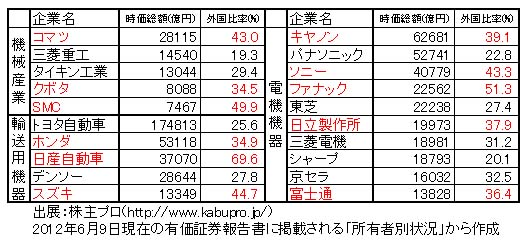 120609%E5%B2%A9%E4%BA%95%EF%BC%A7%E3%80%80%E4%BC%81%E6%A5%AD%E3%81%AE%E5%A4%96%E5%9B%BD%E8%B3%87%E6%9C%AC.jpg