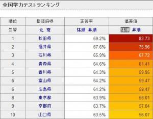 学力調査ランキング