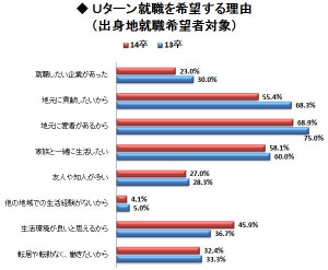 Uターン就職